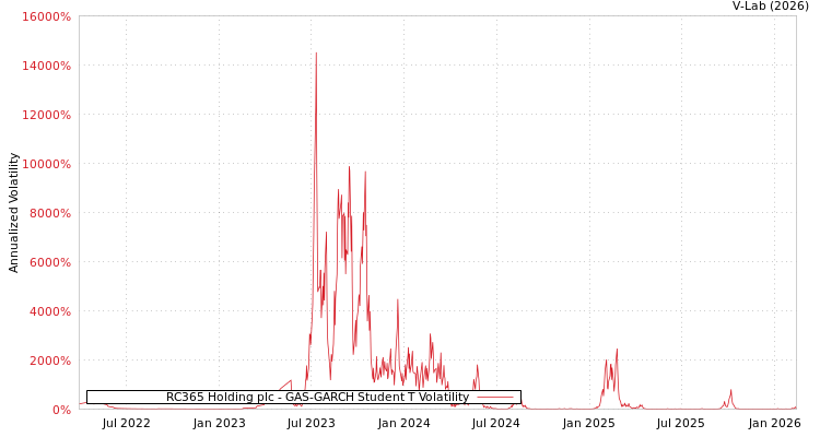 graph of RC365 Holding plc GAS-GARCH-T