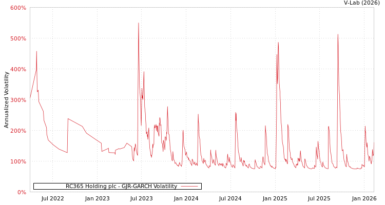 graph of RC365 Holding plc GJR-GARCH