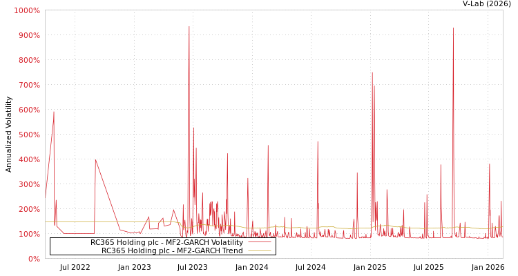 graph of RC365 Holding plc MF2-GARCH