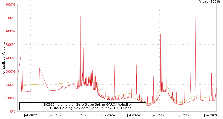 graph of RC365 Holding plc S0GARCH