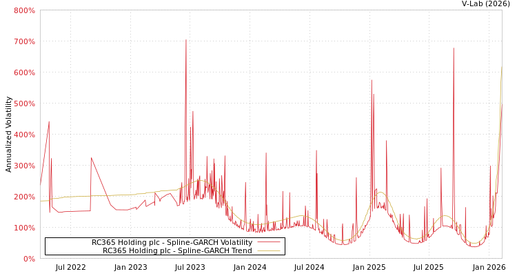 graph of RC365 Holding plc SGARCH