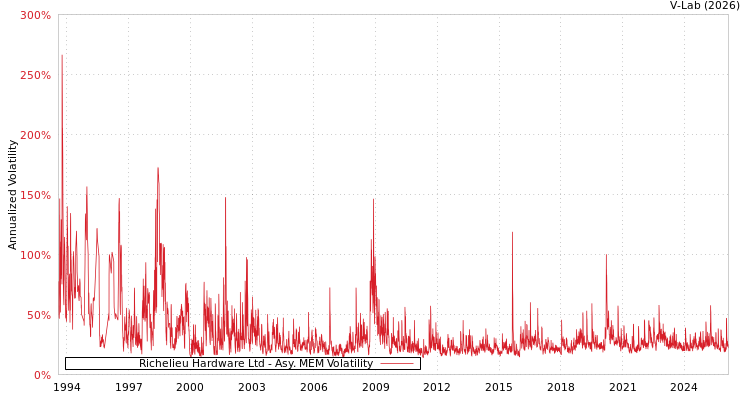 graph of Richelieu Hardware Ltd AMEM