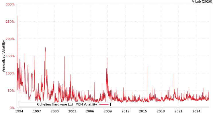 graph of Richelieu Hardware Ltd MEM