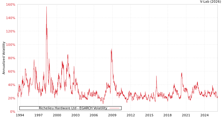 graph of Richelieu Hardware Ltd EGARCH