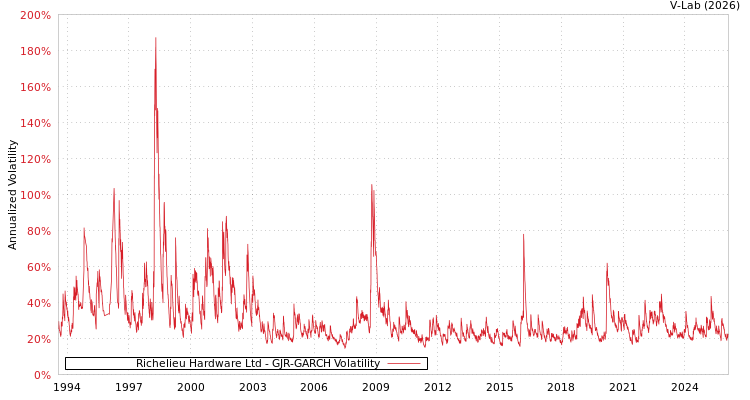 graph of Richelieu Hardware Ltd GJR-GARCH