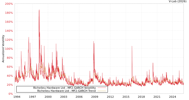 graph of Richelieu Hardware Ltd MF2-GARCH