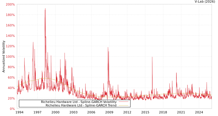 graph of Richelieu Hardware Ltd SGARCH