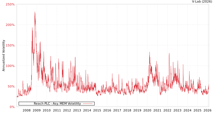 graph of Reach PLC AMEM