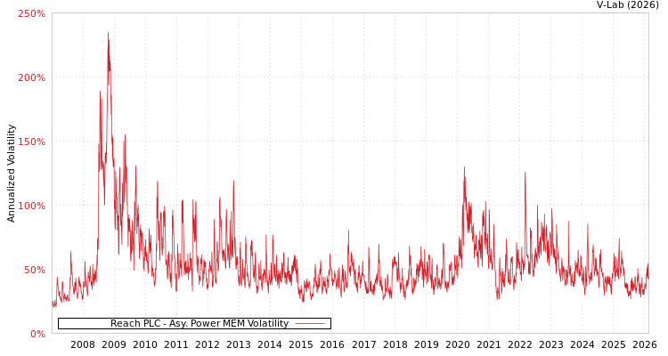 graph of Reach PLC APMEM