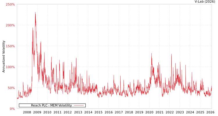 graph of Reach PLC MEM