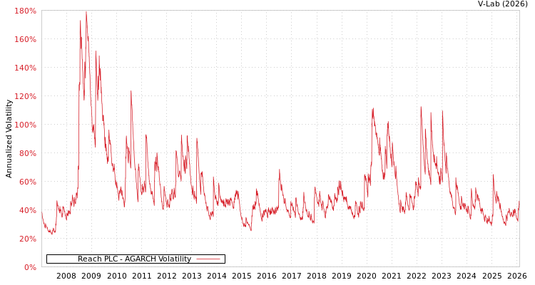 graph of Reach PLC AGARCH