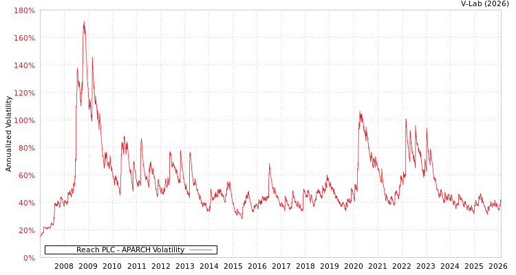 graph of Reach PLC APARCH