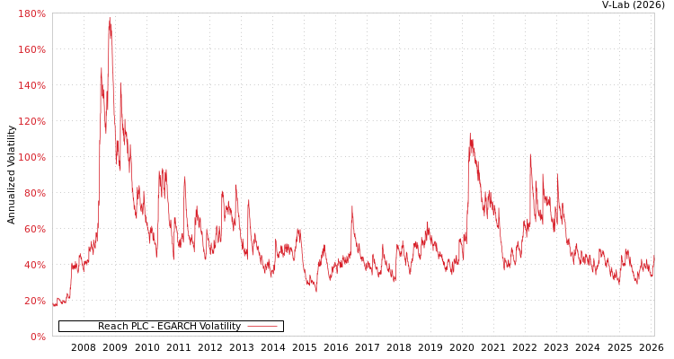 graph of Reach PLC EGARCH