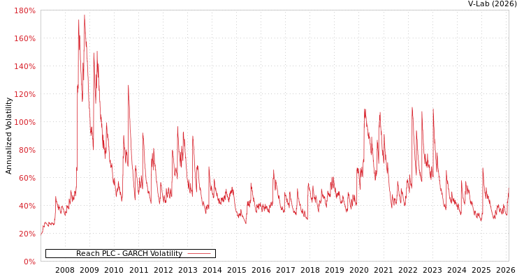 graph of Reach PLC GARCH