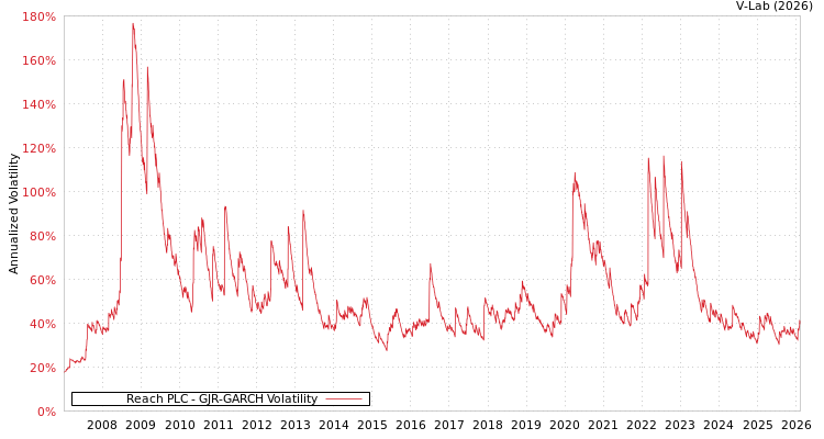 graph of Reach PLC GJR-GARCH