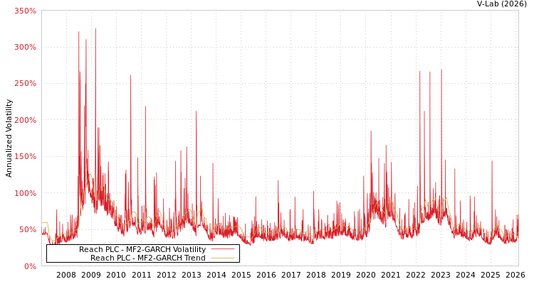 graph of Reach PLC MF2-GARCH