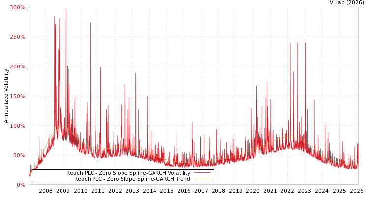 graph of Reach PLC S0GARCH