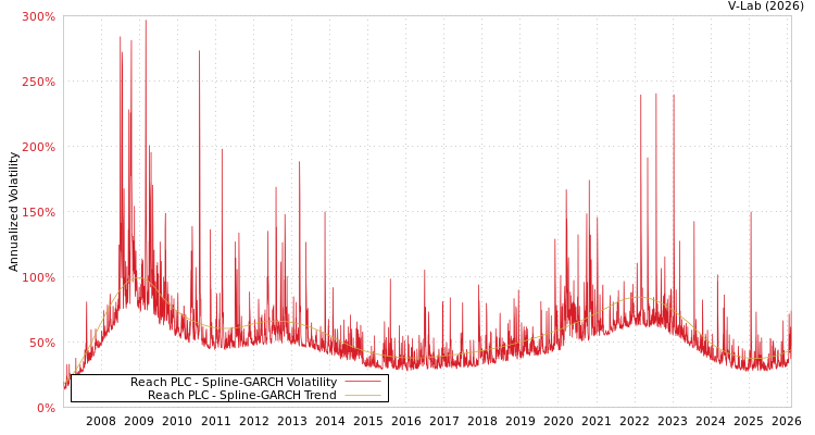 graph of Reach PLC SGARCH