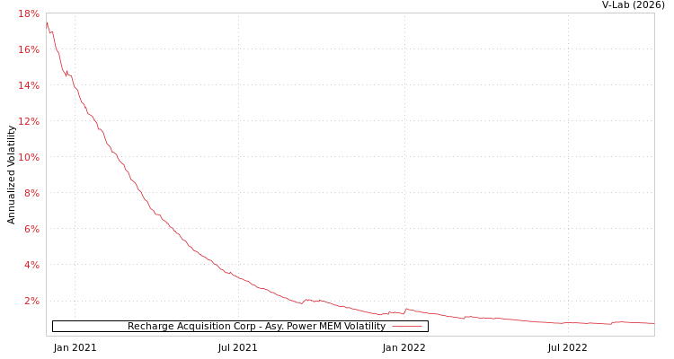 graph of Recharge Acquisition Corp APMEM