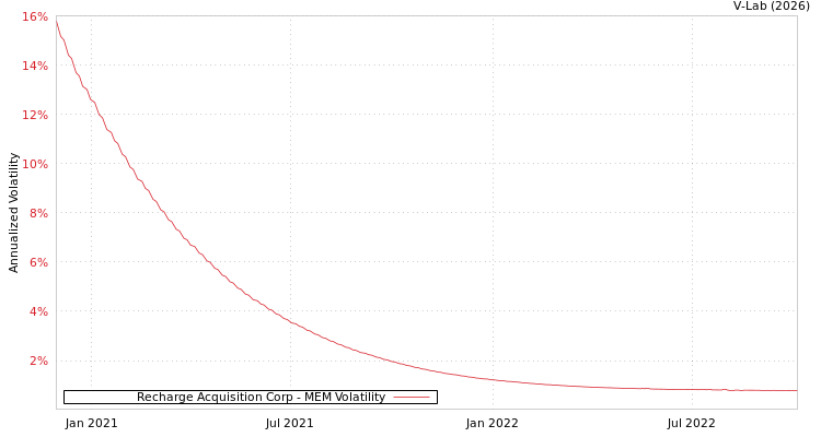 graph of Recharge Acquisition Corp MEM
