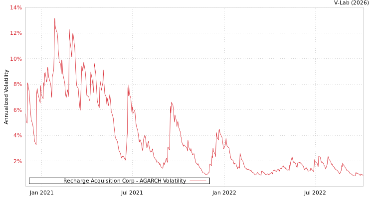 graph of Recharge Acquisition Corp AGARCH