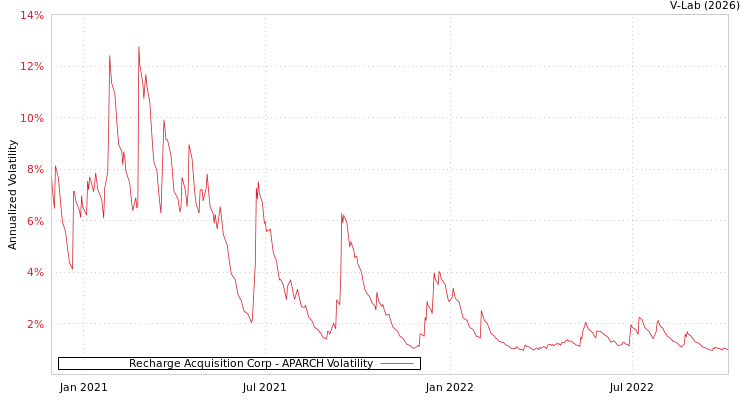 graph of Recharge Acquisition Corp APARCH