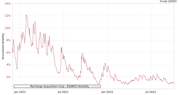 graph of Recharge Acquisition Corp EGARCH