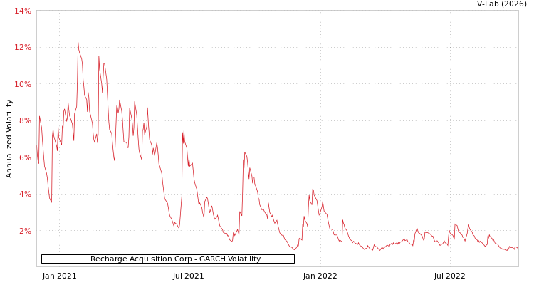 graph of Recharge Acquisition Corp GARCH