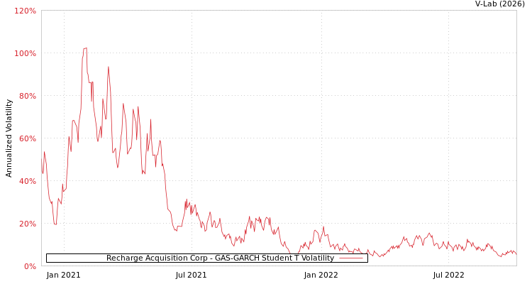graph of Recharge Acquisition Corp GAS-GARCH-T