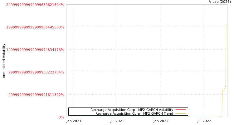 graph of Recharge Acquisition Corp MF2-GARCH