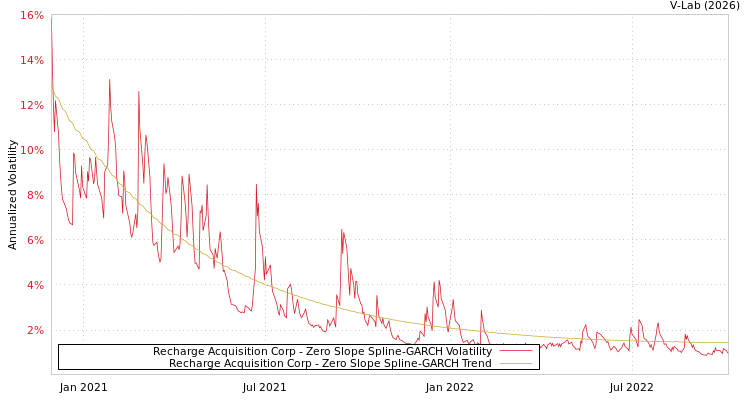 graph of Recharge Acquisition Corp S0GARCH