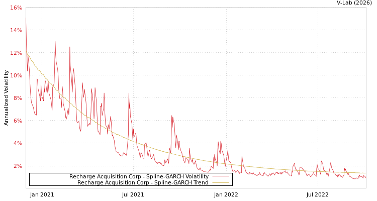 graph of Recharge Acquisition Corp SGARCH