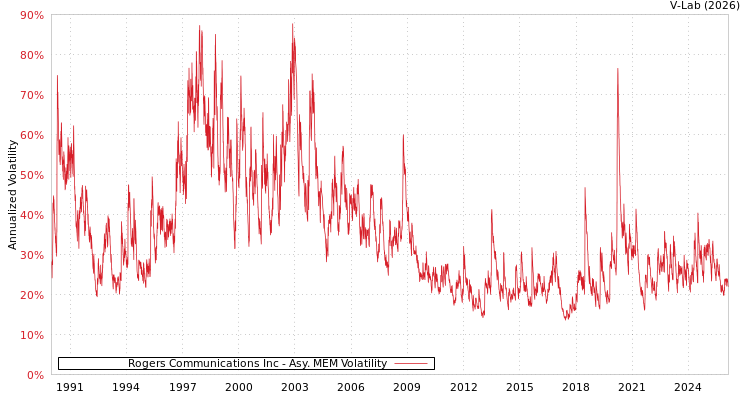 graph of Rogers Communications Inc AMEM