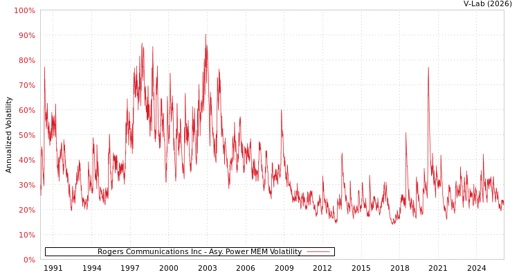 graph of Rogers Communications Inc APMEM