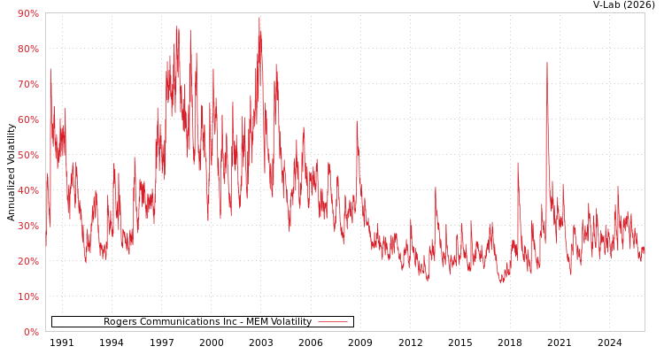 graph of Rogers Communications Inc MEM