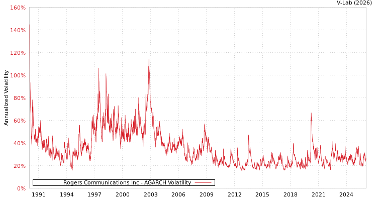 graph of Rogers Communications Inc AGARCH