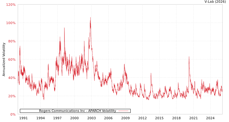 graph of Rogers Communications Inc APARCH