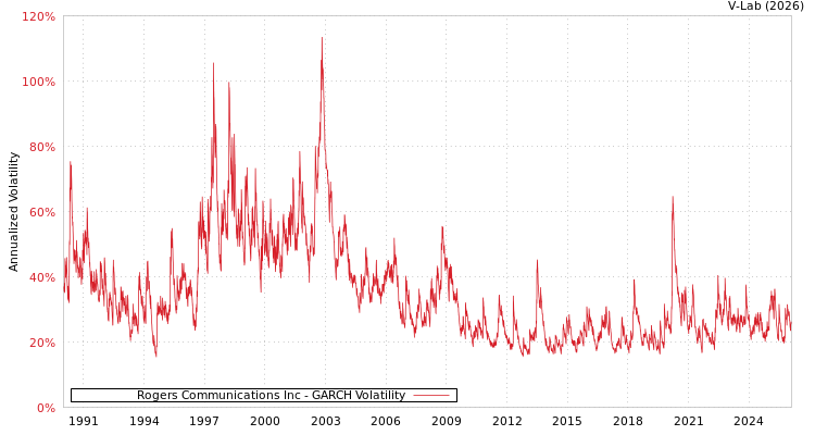 graph of Rogers Communications Inc GARCH