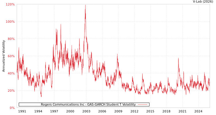 graph of Rogers Communications Inc GAS-GARCH-T