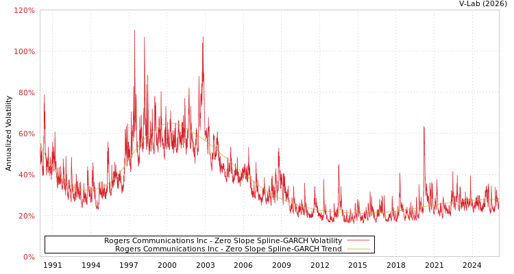 graph of Rogers Communications Inc S0GARCH