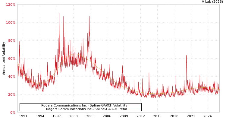 graph of Rogers Communications Inc SGARCH