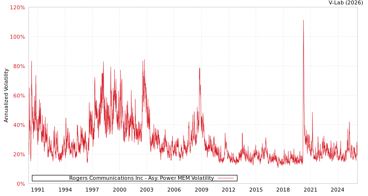 graph of Rogers Communications Inc APMEM