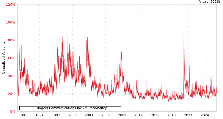graph of Rogers Communications Inc MEM