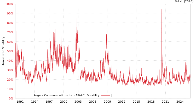 graph of Rogers Communications Inc APARCH