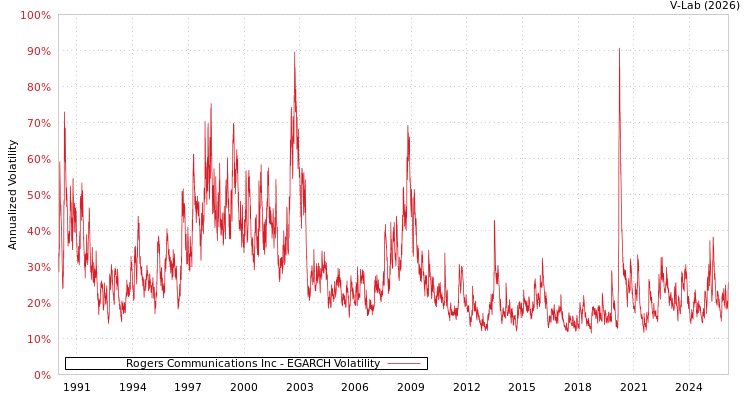 graph of Rogers Communications Inc EGARCH