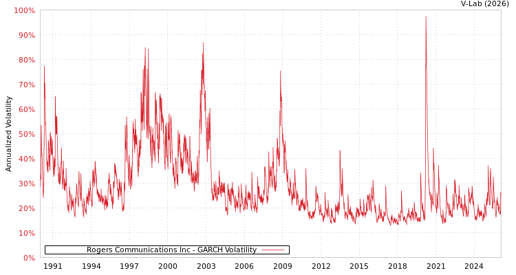 graph of Rogers Communications Inc GARCH