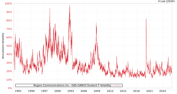 graph of Rogers Communications Inc GAS-GARCH-T