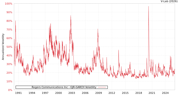 graph of Rogers Communications Inc GJR-GARCH