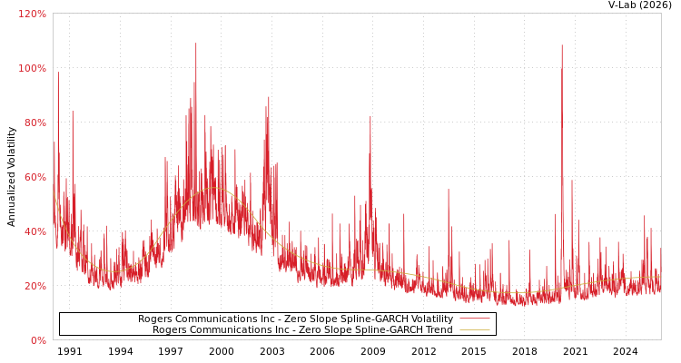graph of Rogers Communications Inc S0GARCH