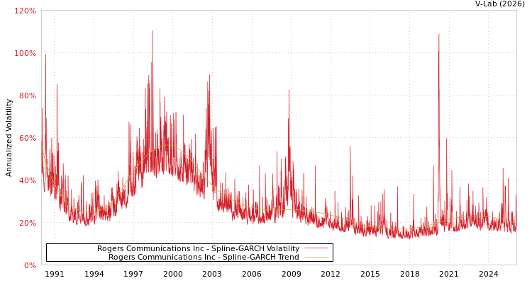 graph of Rogers Communications Inc SGARCH